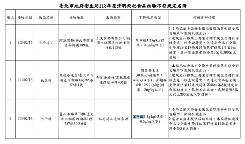 台北市衛生局抽驗清明食品，揪出3項違規。（圖／北市衛生局提供）