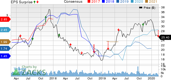 Pilgrim's Pride Corporation Price, Consensus and EPS Surprise