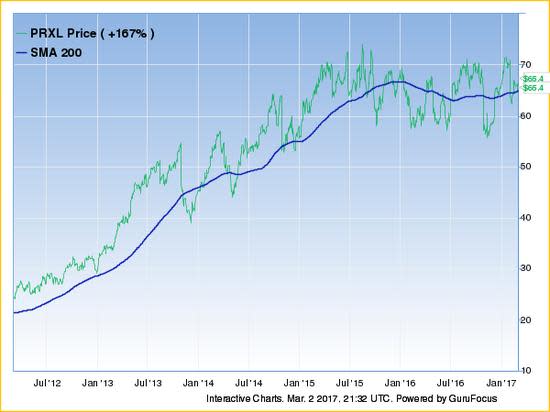 PRXL price simple moving average