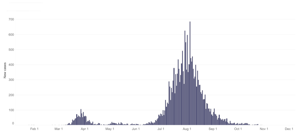 Victoria has gone from nearly 700 daily new cases at the peak to four weeks without a new case. Source: dhhs.vic.gov