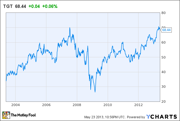 TGT Chart