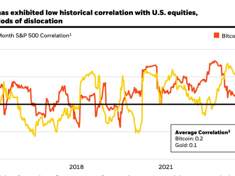 Bitcoin low historical correlation with US equities: (BlackRock)