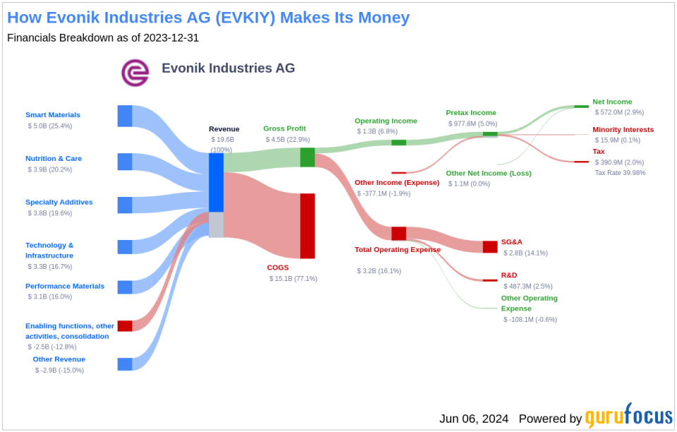 Evonik Industries AG's Dividend Analysis