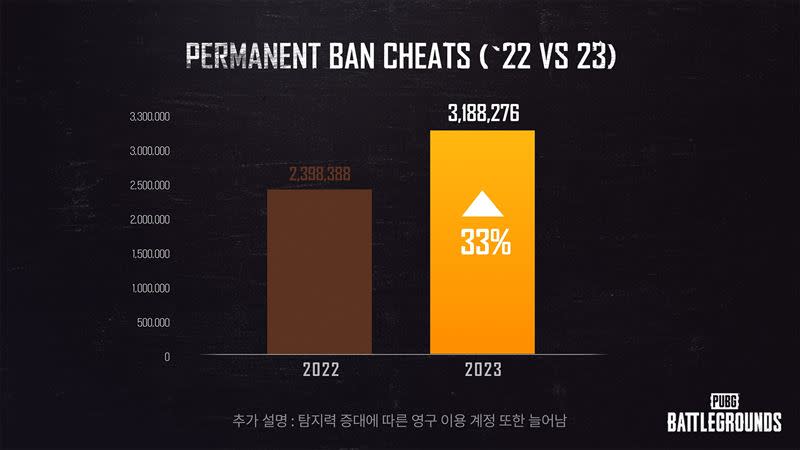 2023年封禁的帳號數量對比2022年增加了33%。（圖／Krafton提供）