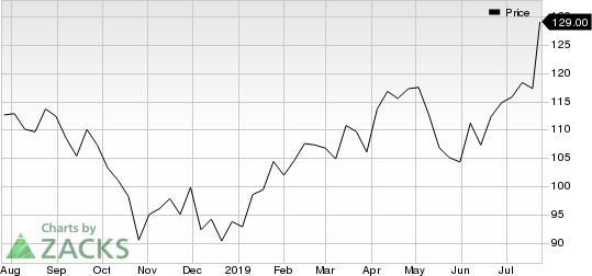 Texas Instruments Incorporated Price