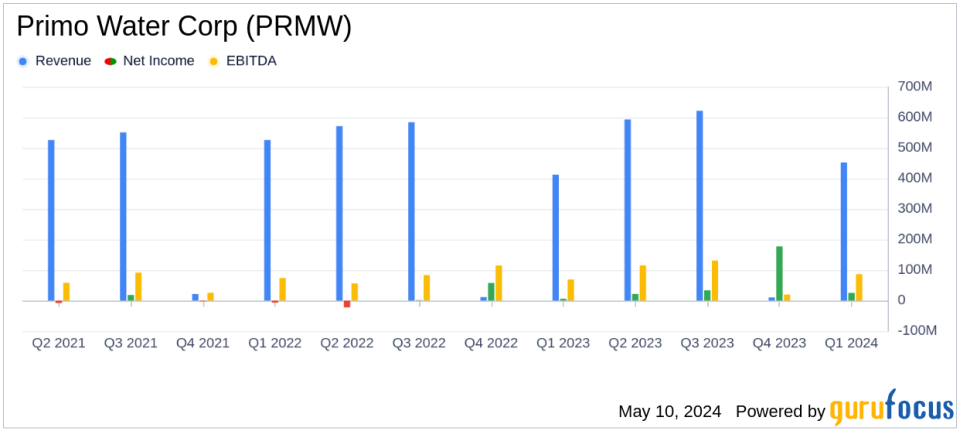 Primo Water Corp (PRMW) Surpasses Q1 Revenue Expectations and Declares Quarterly Dividend