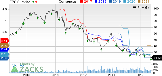 L Brands, Inc. Price, Consensus and EPS Surprise