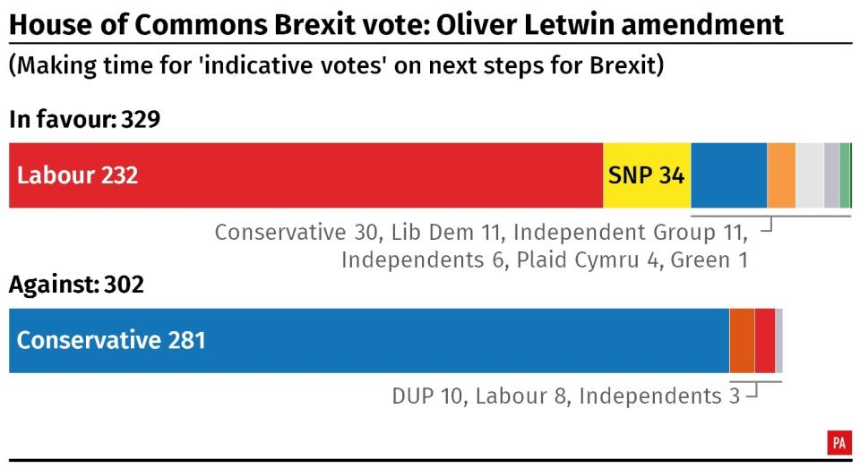 How MPs voted on Monday night