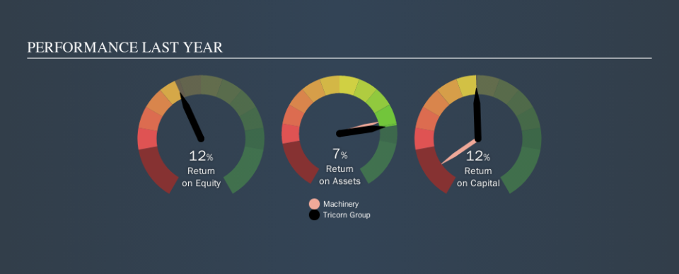 AIM:TCN Past Revenue and Net Income, October 9th 2019