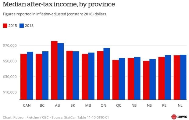 Chart: Robson Fletcher/CBC 