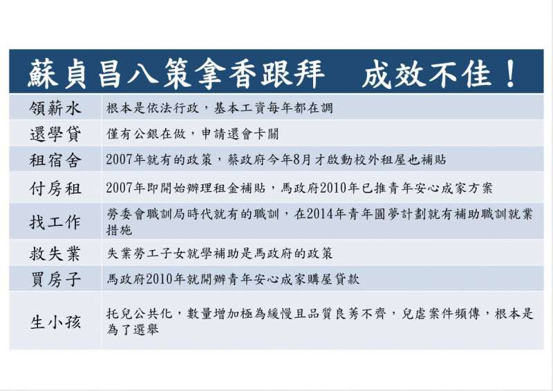 20191106-行政院長蘇貞昌日前拋出「青年政策8項早就在做」，國民黨立委6日上午表示，許多內容早在馬時代就開始在做，蘇貞昌根本是「拿香跟拜」，蔡政府選前才顧年輕人。（國民黨立法院黨團提供）