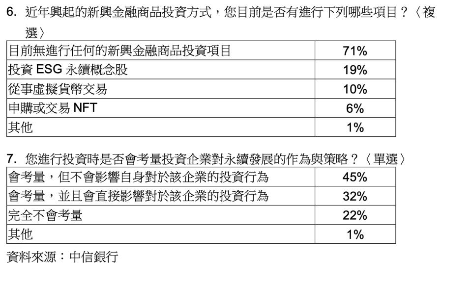 中信銀2022男性理財趨勢大調查1