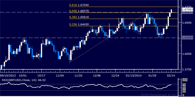 dailyclassics_gbp-usd_body_Picture_10.png, Forex: GBP/USD Technical Analysis – Pound Sets New 2014 High