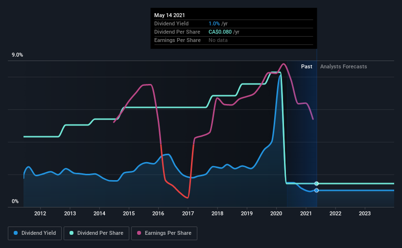 historic-dividend