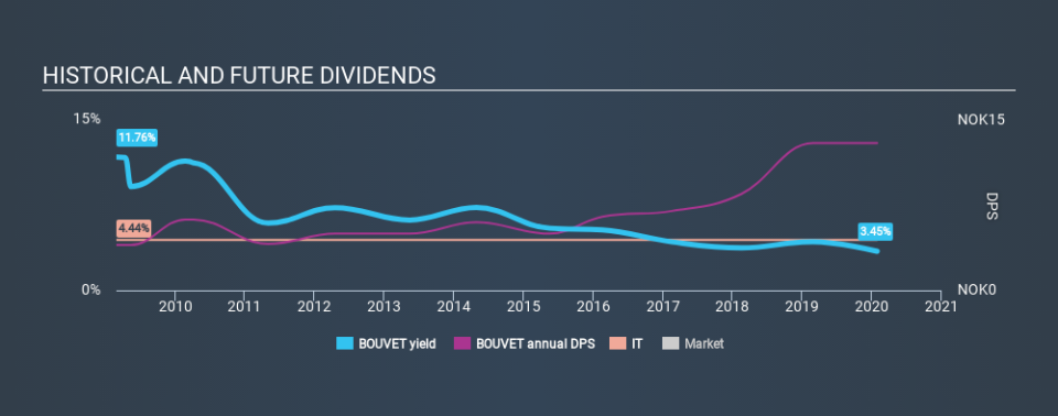 OB:BOUVET Historical Dividend Yield, January 29th 2020