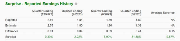 Zacks Investment Research