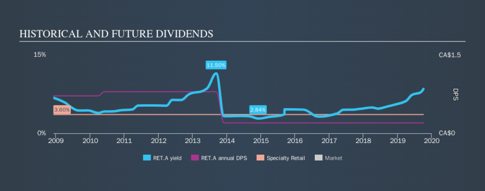 TSX:RET.A Historical Dividend Yield, October 5th 2019