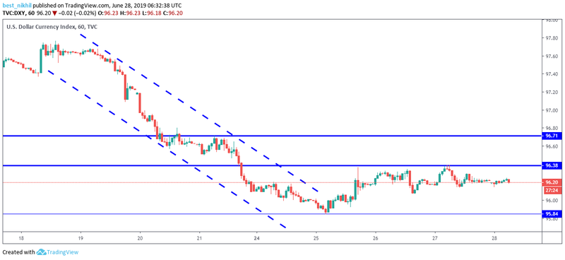 US Dollar Index 60 Min 28 June 2019