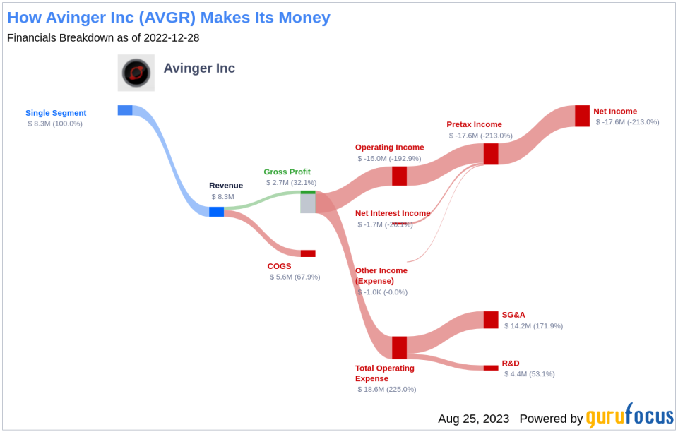 Unmasking the Value Trap: A Deep Dive into Avinger Inc (AVGR)