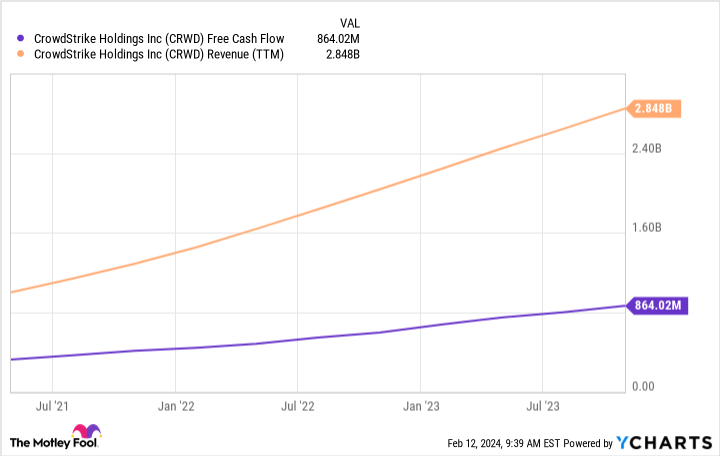 CRWD Free Cash Flow Chart