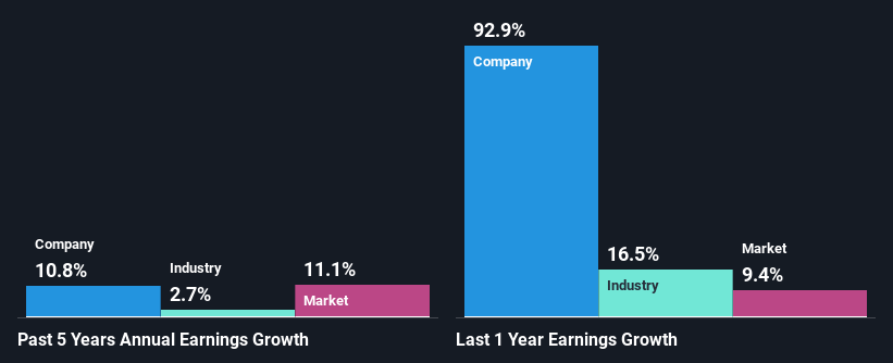 past-earnings-growth