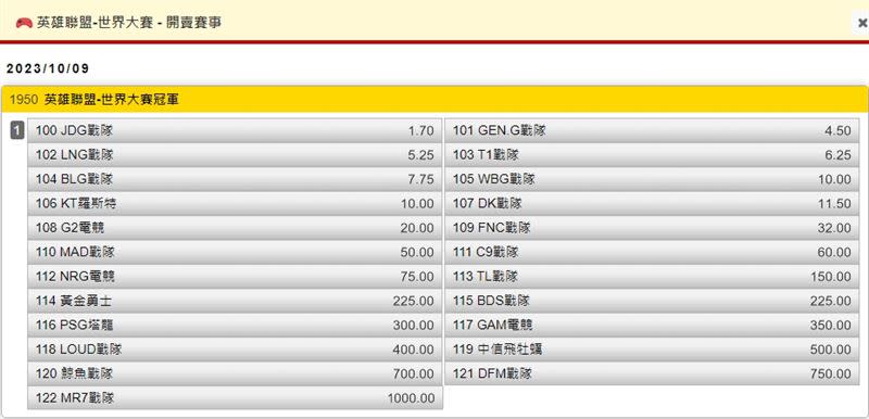 業者表示賠率最低的JDG有相當多客人看好。（圖／翻攝自運彩官網）