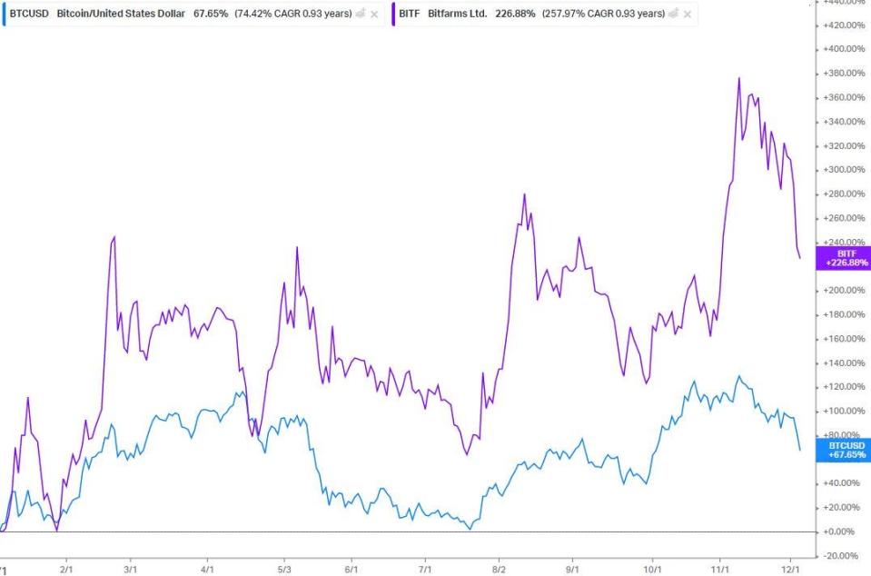 Bitcoin vs. Bitfarms performance