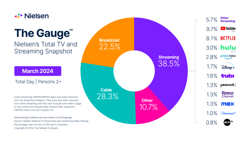 Nielsen March 2024