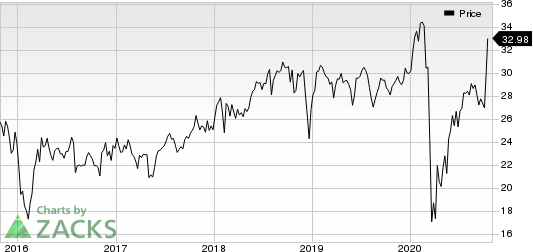 AllianceBernstein Holding L.P. Price