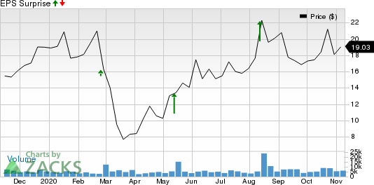 Revolve Group, Inc. Price and EPS Surprise