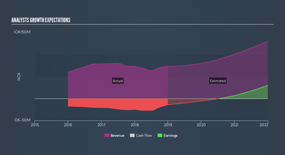 OB:BIOTEC Past and Future Earnings, April 25th 2019