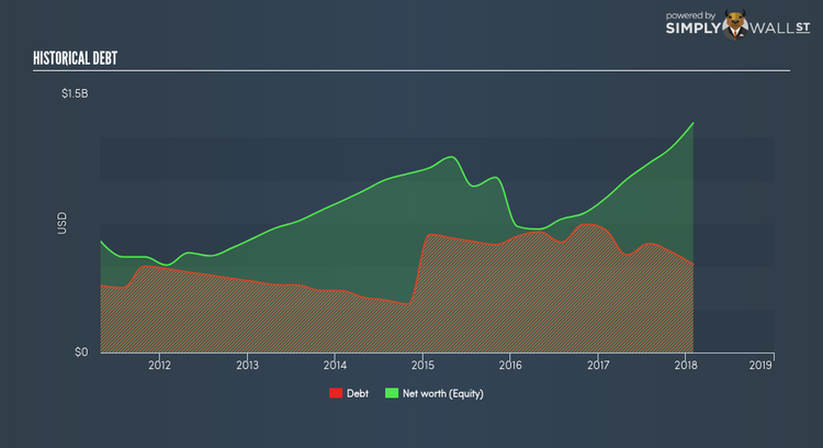 NasdaqGS:CPRT Historical Debt Mar 19th 18