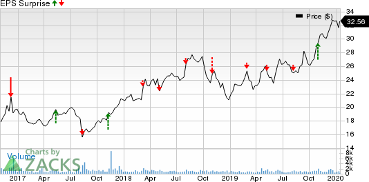 Acushnet Holdings Corp. Price and EPS Surprise