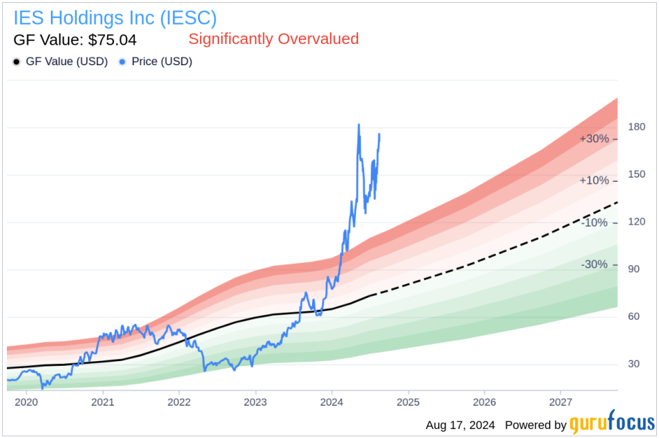 Insider Sale: SVP, CFO and Treasurer Tracy Mclauchlin sells 5,000 shares of IES Holdings Inc (IESC)