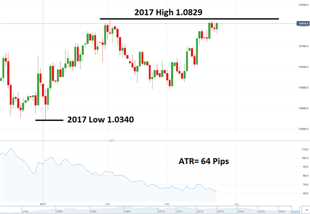 EUR/USD Prepares for a Bullish Breakout