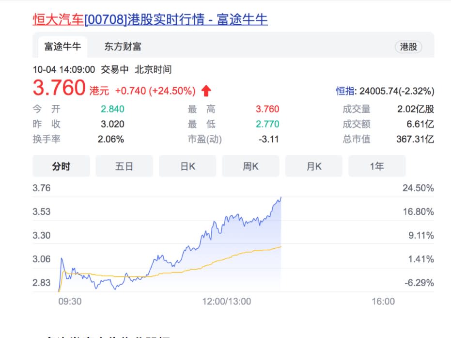 經過三個月的停牌，香港恒大重新恢復交易   圖:翻攝自新浪財經