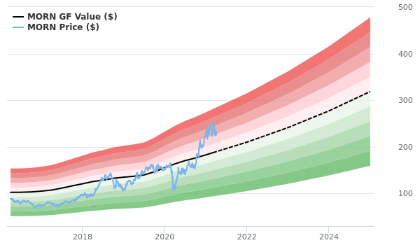 Morningstar Stock Appears To Be Modestly Overvalued