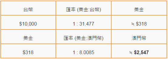 【港澳幣】這樣換最划算！