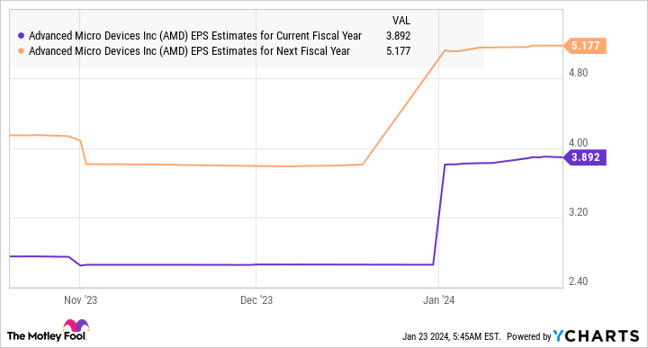 AMD EPS Estimates for Current Fiscal Year Chart