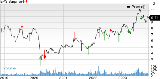 Arcos Dorados Holdings Inc. Price and EPS Surprise