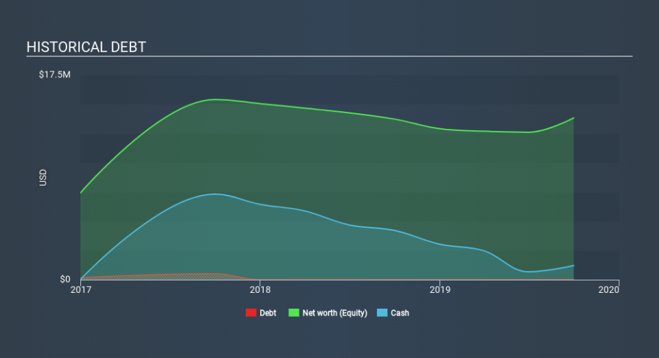 CNSX:CAI Historical Debt, November 30th 2019