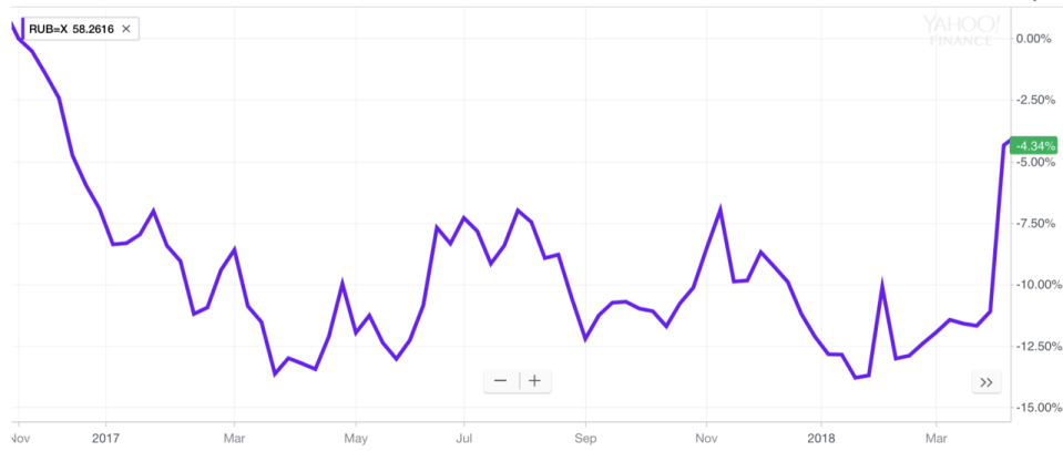 El rublo se ha debilitado frente al dólar recientemente, pero sigue siendo relativamente fuerte respecto a cómo estaba antes de las elecciones en Estados Unidos (Fuente: Yahoo Finance).