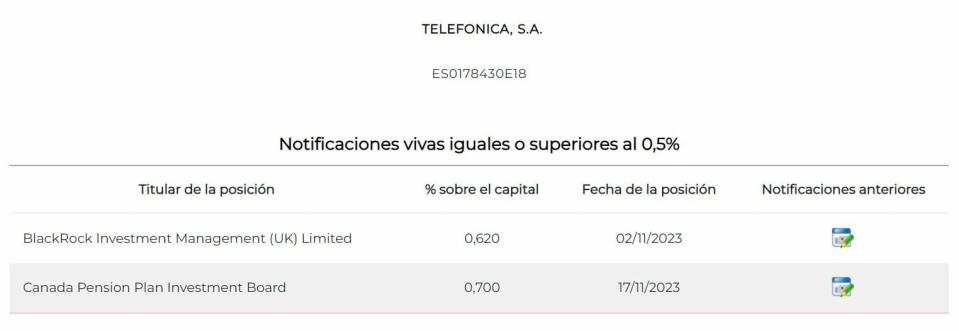 Estos son los 9 valores del Ibex 35 con novedades en sus posiciones cortas