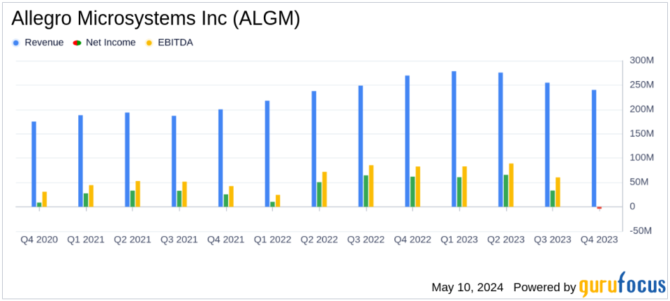 Allegro Microsystems Inc (ALGM) Surpasses Analyst Revenue Forecasts with Record Sales in Fiscal Year 2024