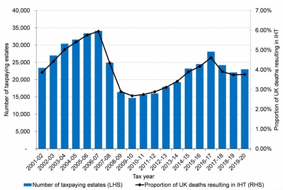 Number and proportion of deaths resulting in an IHT charge
Figure 2: Number and proportion of deaths resulting in an IHT charge