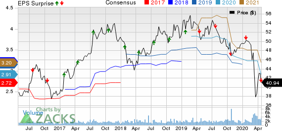 Rogers Communication, Inc. Price, Consensus and EPS Surprise