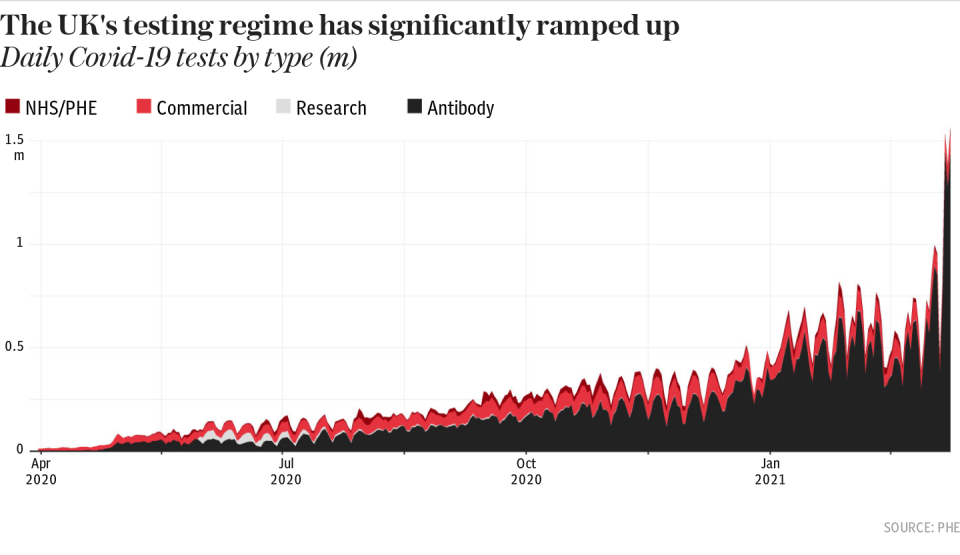 The UK's testing regime has significantly ramped up