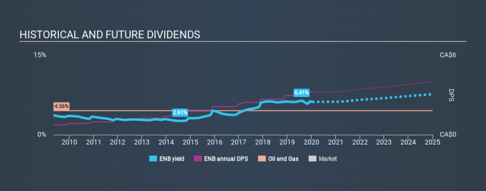 TSX:ENB Historical Dividend Yield, January 13th 2020