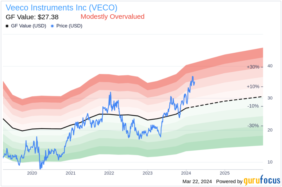 Veeco Instruments Inc CEO William Miller Sells 24,201 Shares