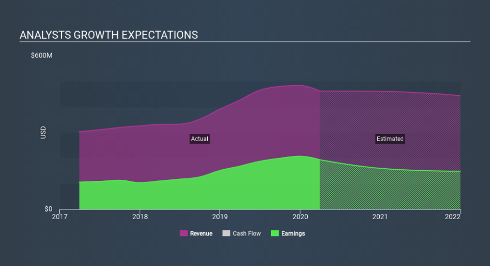 NasdaqGS:CVBF Past and Future Earnings April 25th 2020